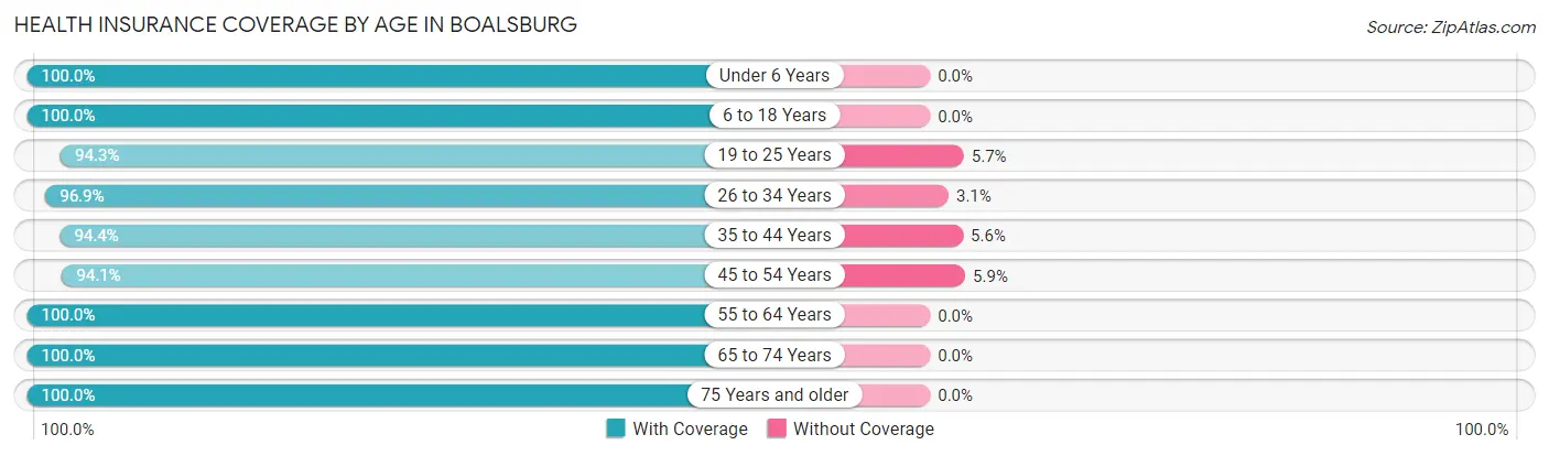 Health Insurance Coverage by Age in Boalsburg