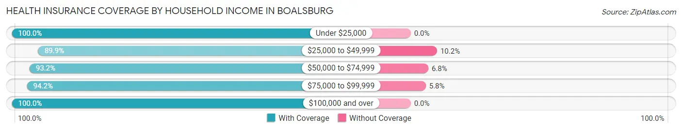 Health Insurance Coverage by Household Income in Boalsburg