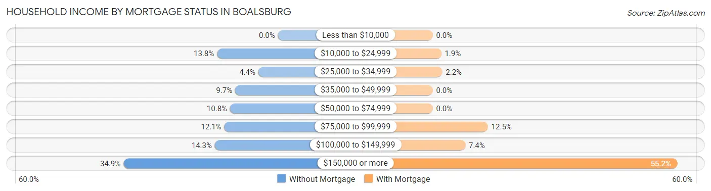Household Income by Mortgage Status in Boalsburg