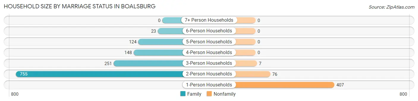 Household Size by Marriage Status in Boalsburg