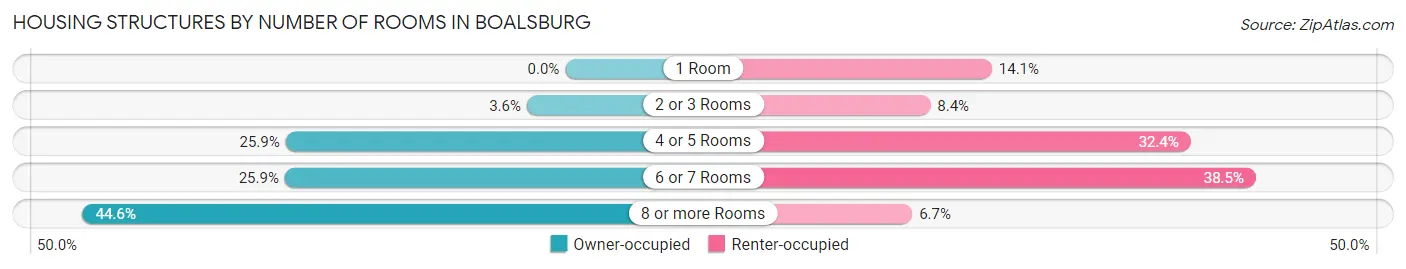 Housing Structures by Number of Rooms in Boalsburg