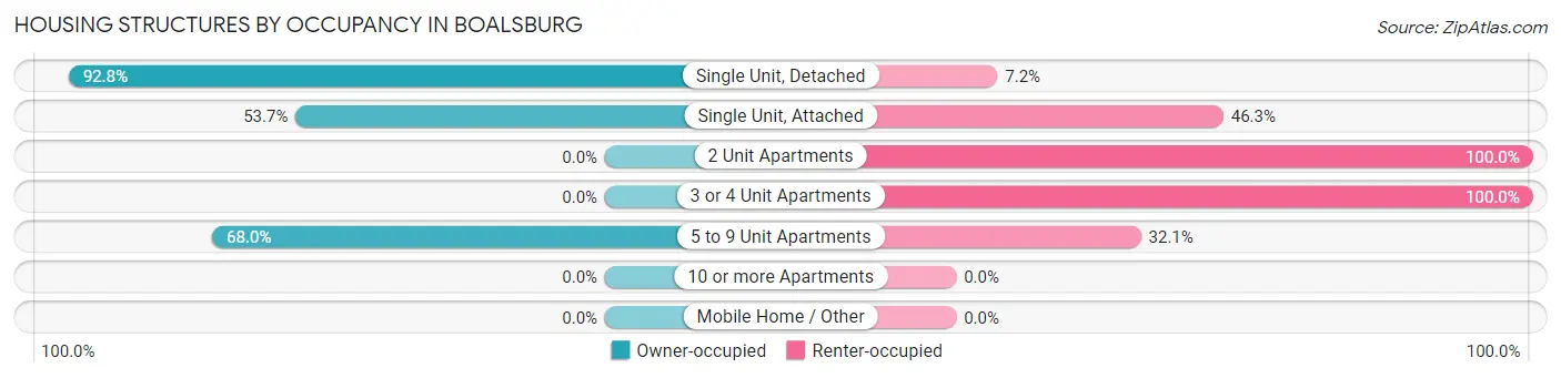 Housing Structures by Occupancy in Boalsburg