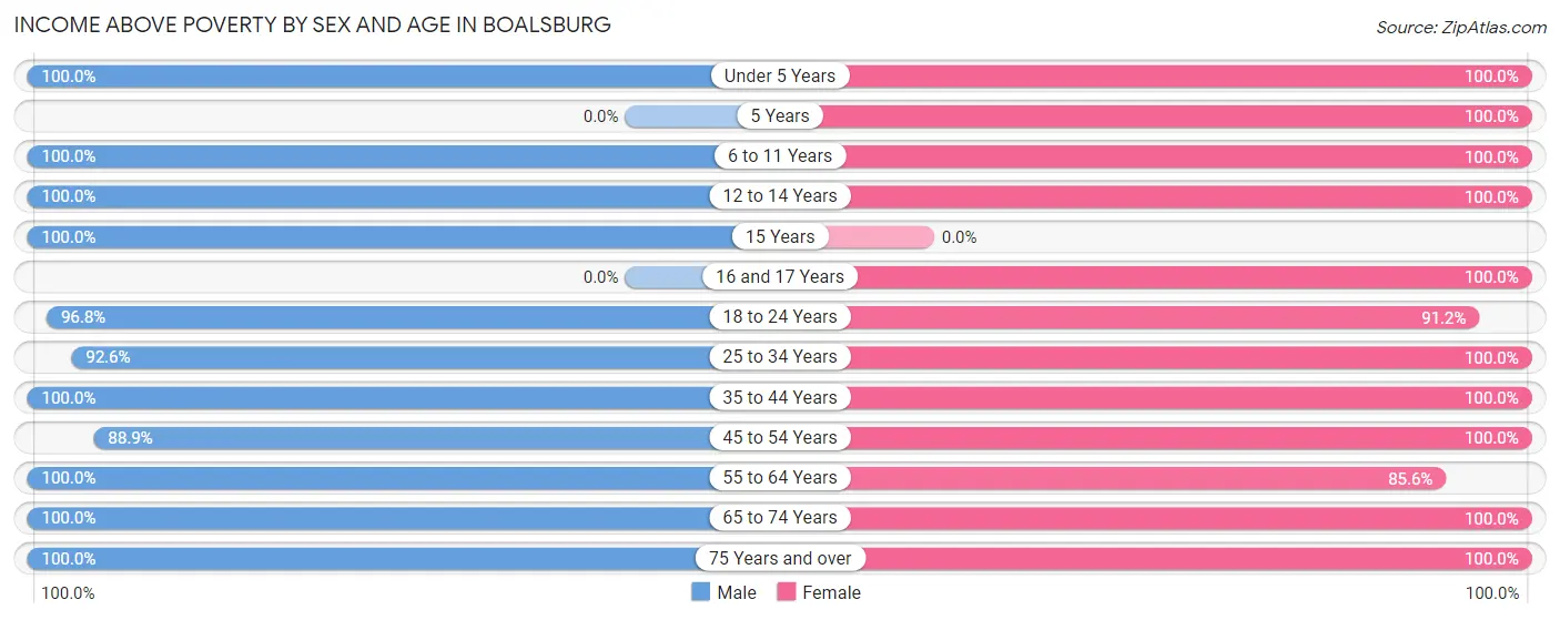Income Above Poverty by Sex and Age in Boalsburg
