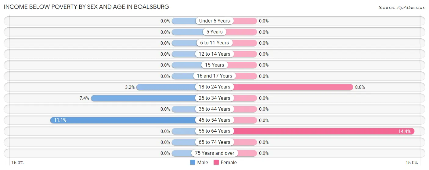 Income Below Poverty by Sex and Age in Boalsburg