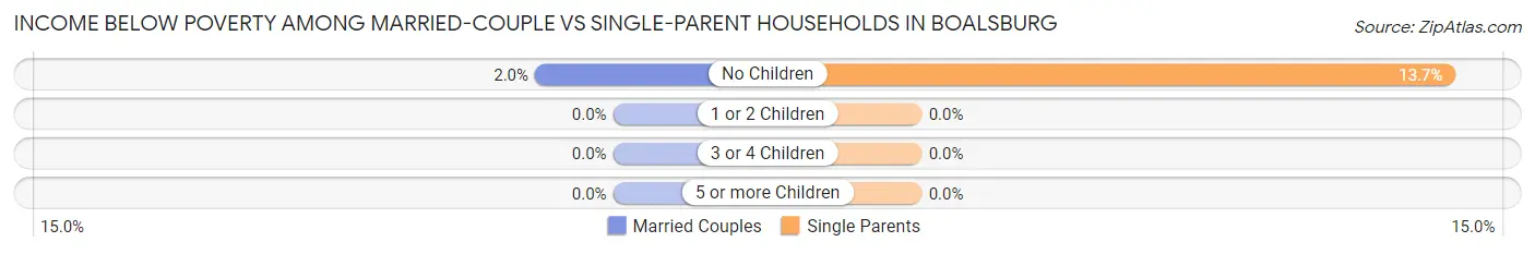 Income Below Poverty Among Married-Couple vs Single-Parent Households in Boalsburg