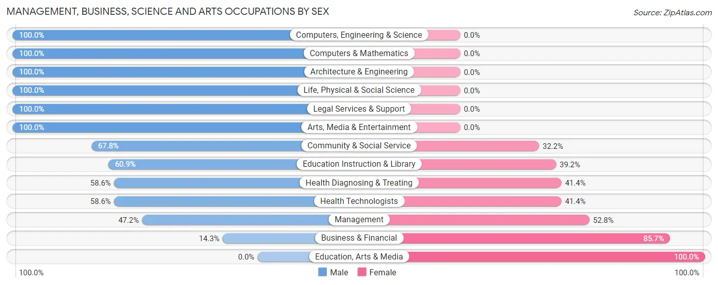 Management, Business, Science and Arts Occupations by Sex in Boalsburg