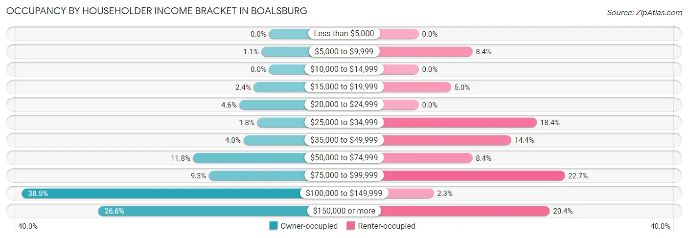 Occupancy by Householder Income Bracket in Boalsburg
