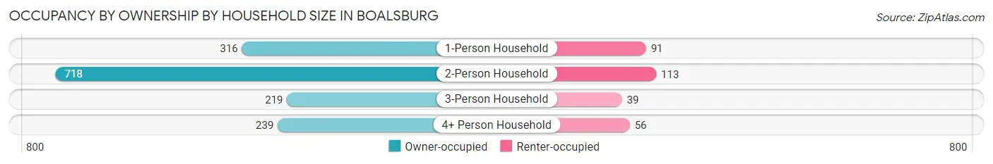 Occupancy by Ownership by Household Size in Boalsburg