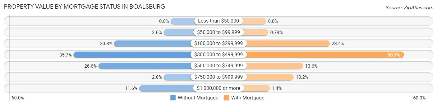 Property Value by Mortgage Status in Boalsburg