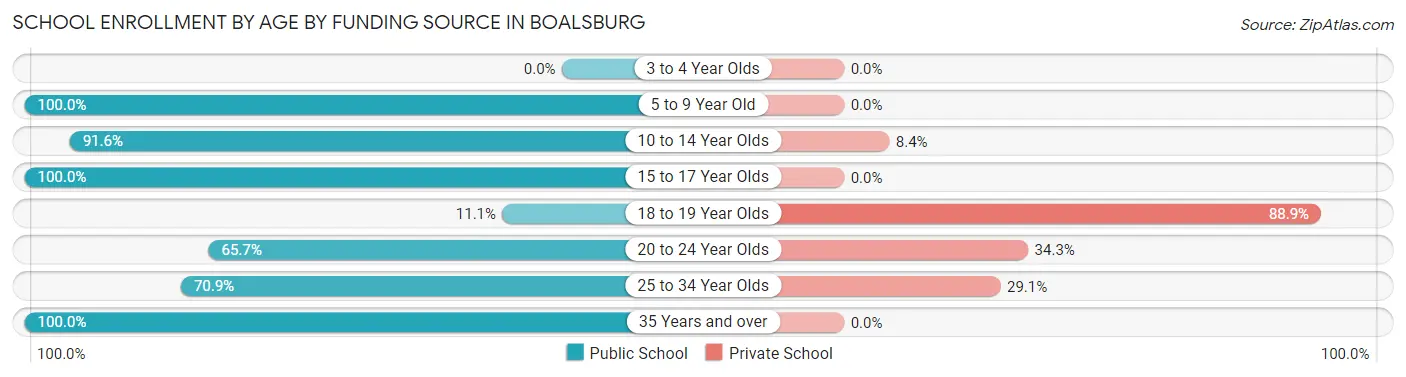 School Enrollment by Age by Funding Source in Boalsburg