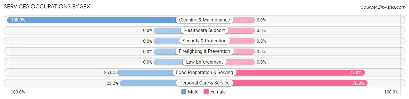 Services Occupations by Sex in Boalsburg