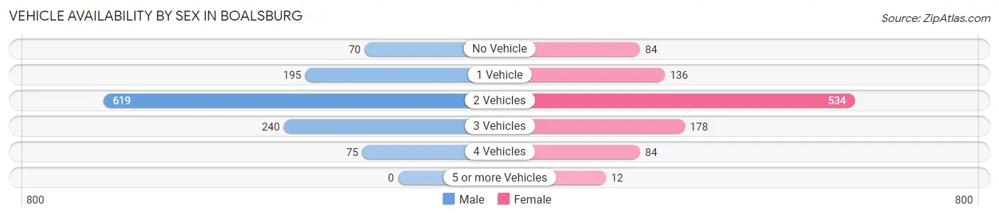 Vehicle Availability by Sex in Boalsburg