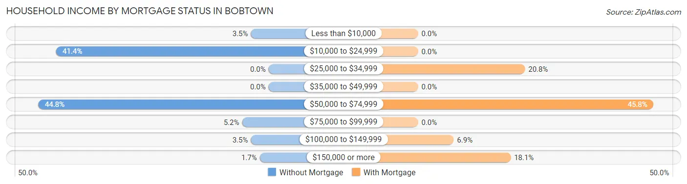 Household Income by Mortgage Status in Bobtown