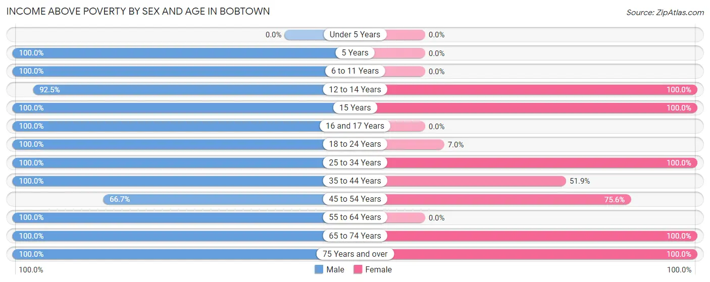 Income Above Poverty by Sex and Age in Bobtown