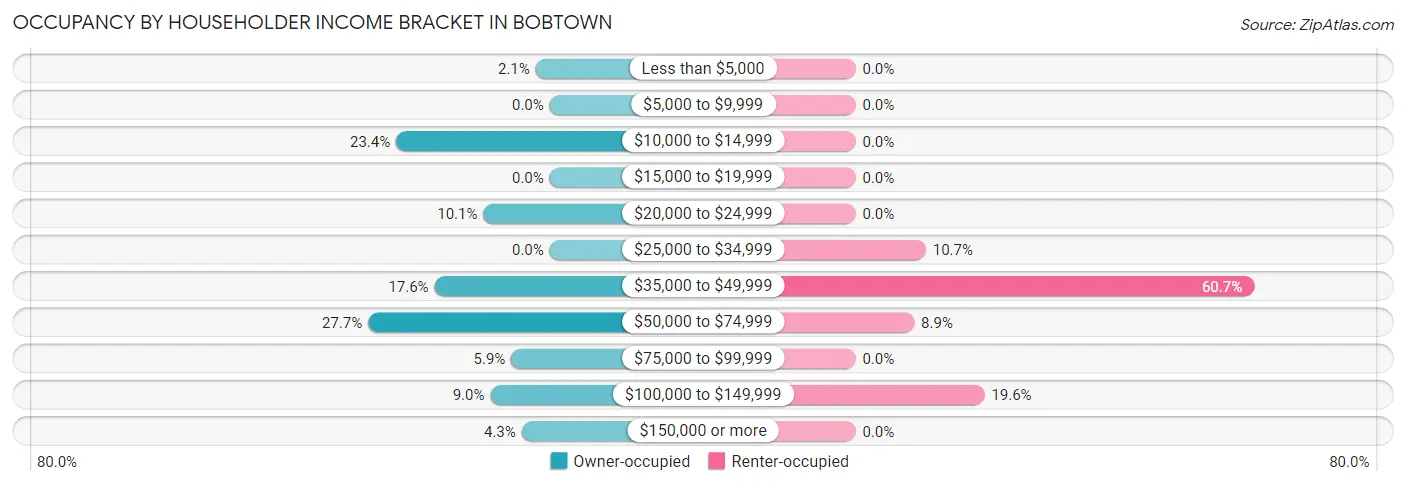Occupancy by Householder Income Bracket in Bobtown