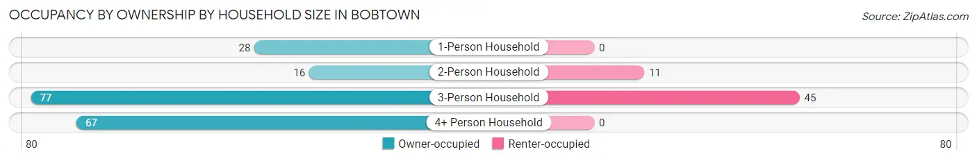 Occupancy by Ownership by Household Size in Bobtown