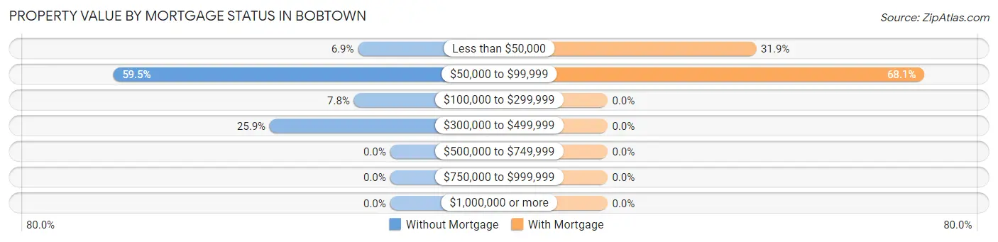 Property Value by Mortgage Status in Bobtown