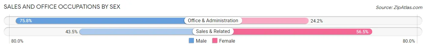 Sales and Office Occupations by Sex in Bobtown