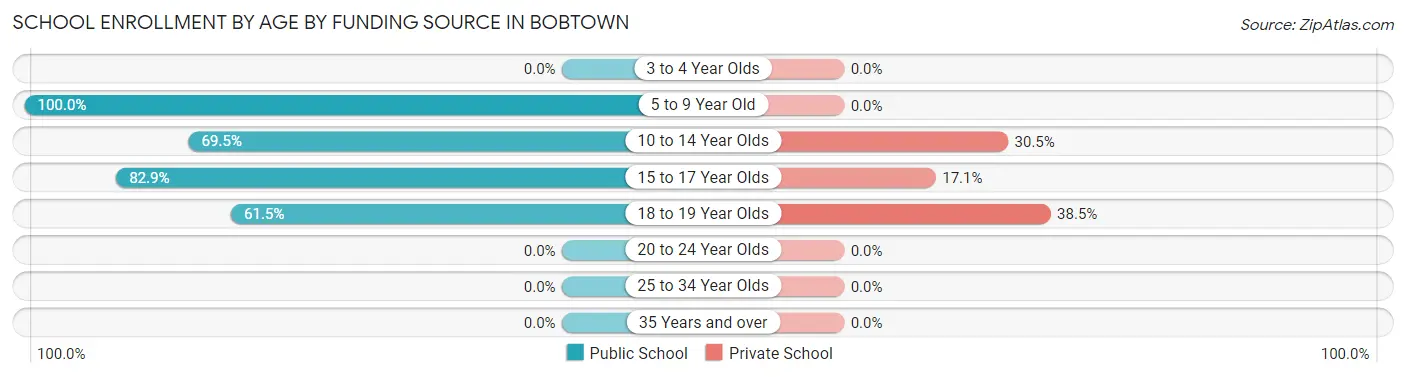 School Enrollment by Age by Funding Source in Bobtown