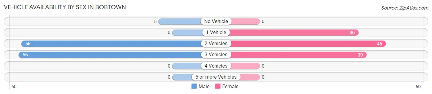 Vehicle Availability by Sex in Bobtown