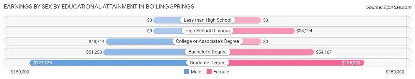 Earnings by Sex by Educational Attainment in Boiling Springs