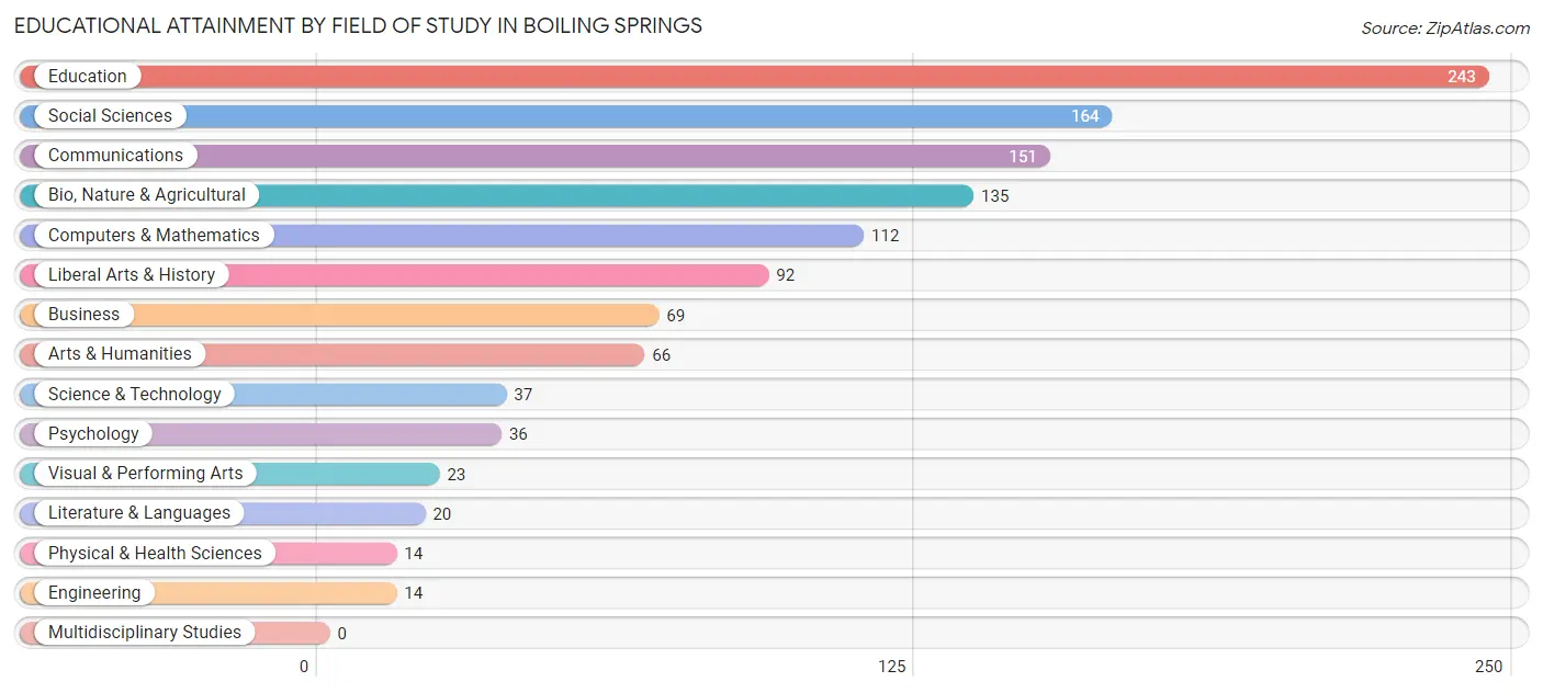 Educational Attainment by Field of Study in Boiling Springs
