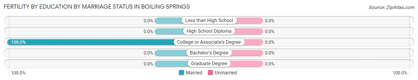 Female Fertility by Education by Marriage Status in Boiling Springs