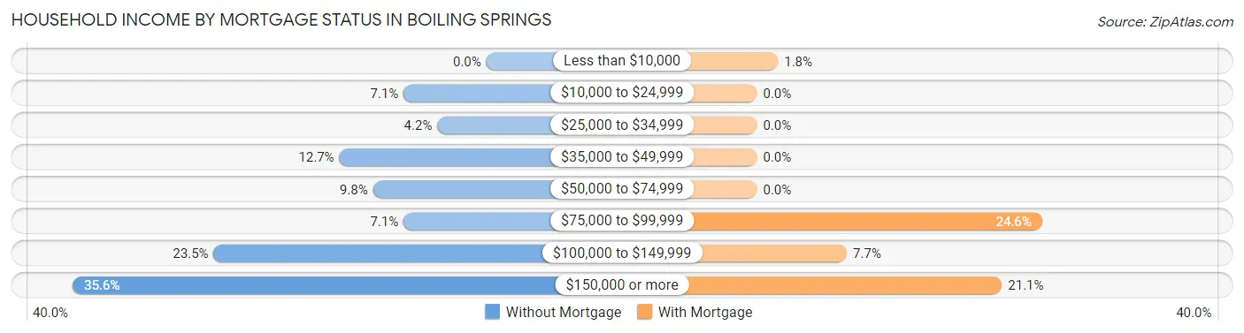Household Income by Mortgage Status in Boiling Springs