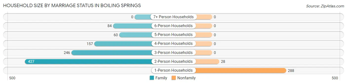 Household Size by Marriage Status in Boiling Springs