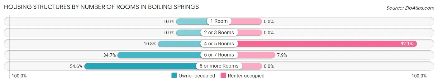 Housing Structures by Number of Rooms in Boiling Springs