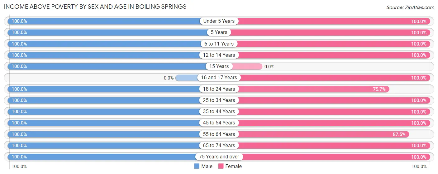 Income Above Poverty by Sex and Age in Boiling Springs