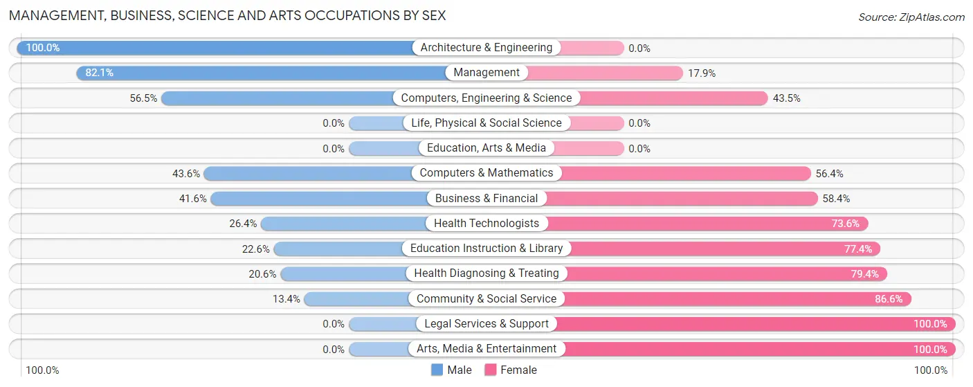 Management, Business, Science and Arts Occupations by Sex in Boiling Springs