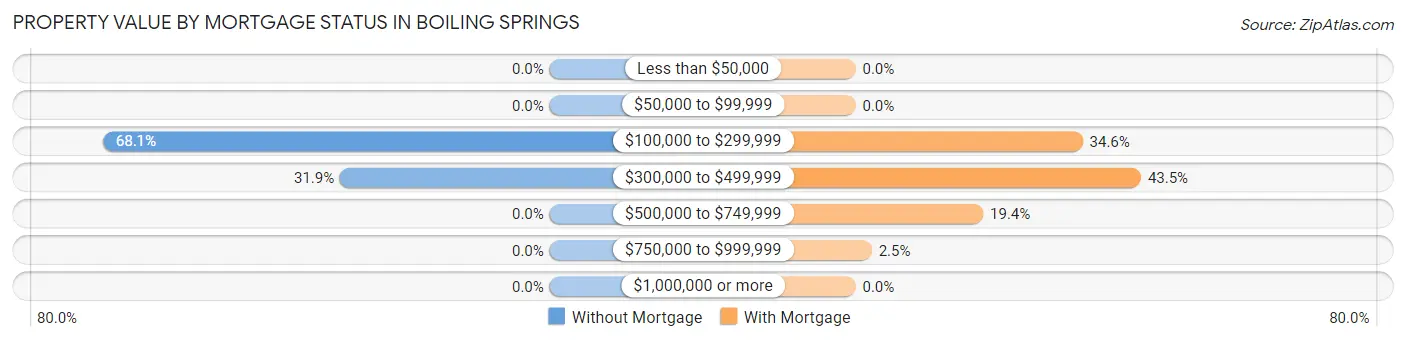Property Value by Mortgage Status in Boiling Springs