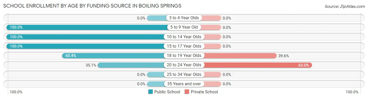 School Enrollment by Age by Funding Source in Boiling Springs