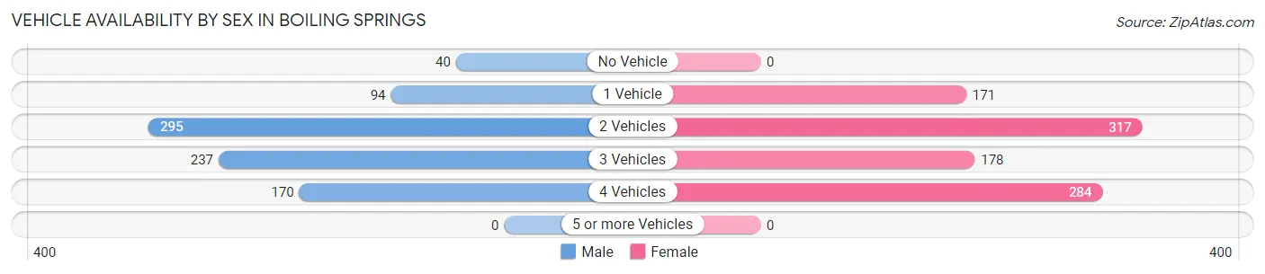 Vehicle Availability by Sex in Boiling Springs