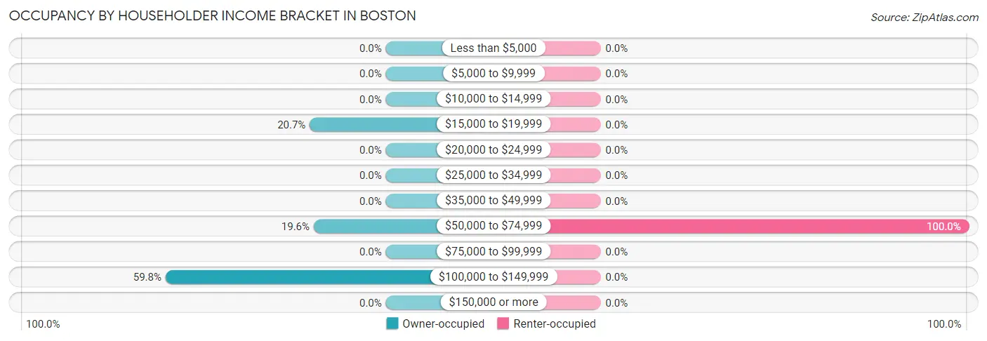 Occupancy by Householder Income Bracket in Boston