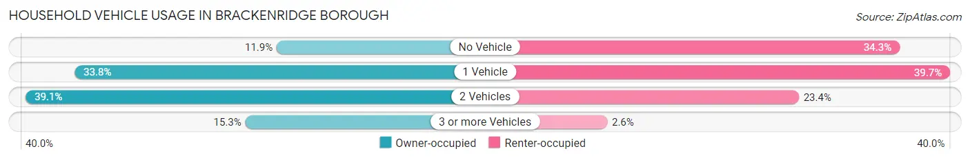 Household Vehicle Usage in Brackenridge borough