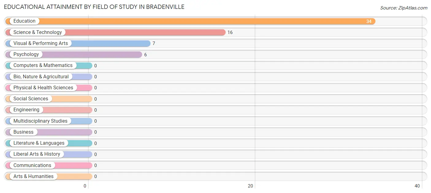 Educational Attainment by Field of Study in Bradenville
