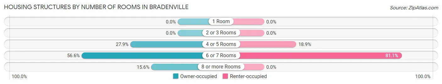 Housing Structures by Number of Rooms in Bradenville