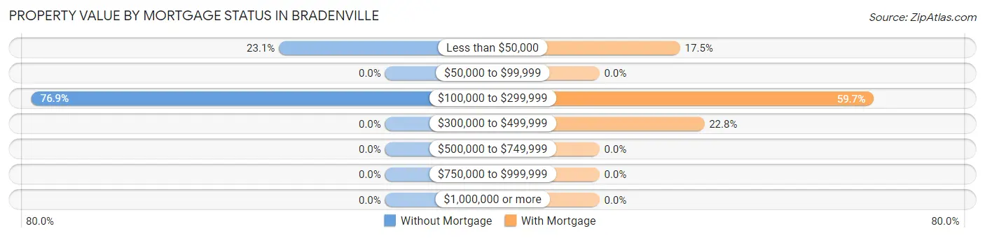 Property Value by Mortgage Status in Bradenville