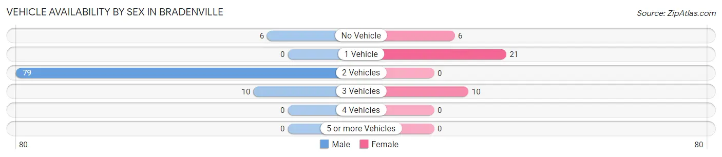 Vehicle Availability by Sex in Bradenville