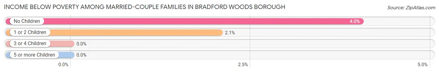 Income Below Poverty Among Married-Couple Families in Bradford Woods borough