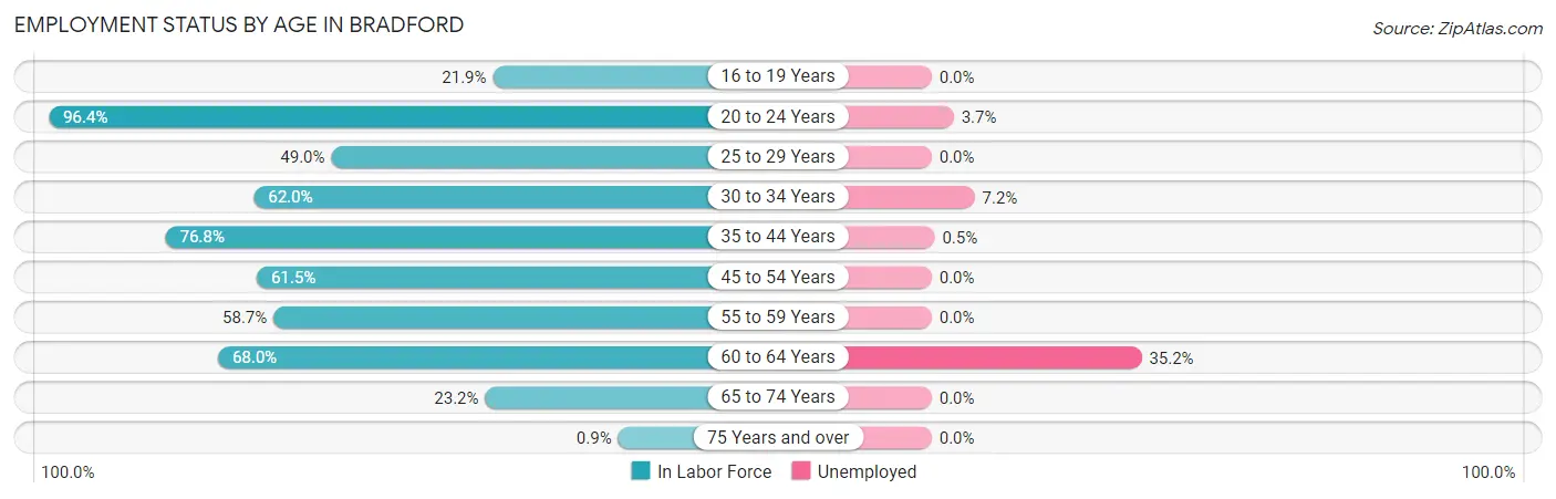Employment Status by Age in Bradford