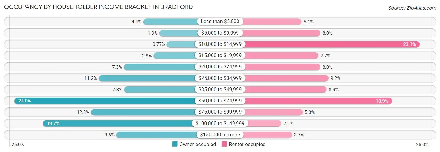 Occupancy by Householder Income Bracket in Bradford