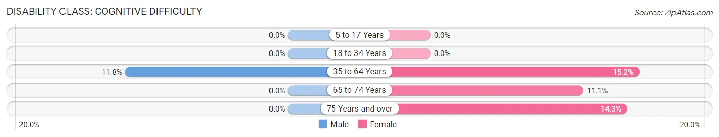 Disability in Branchdale: <span>Cognitive Difficulty</span>