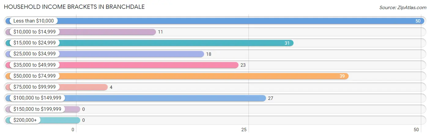 Household Income Brackets in Branchdale