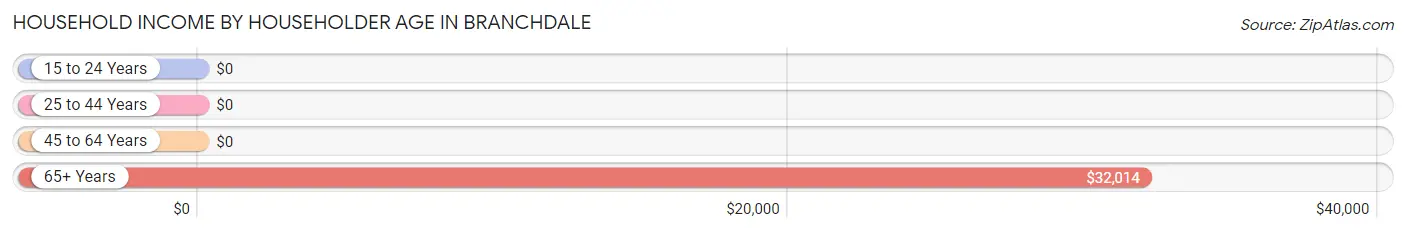 Household Income by Householder Age in Branchdale