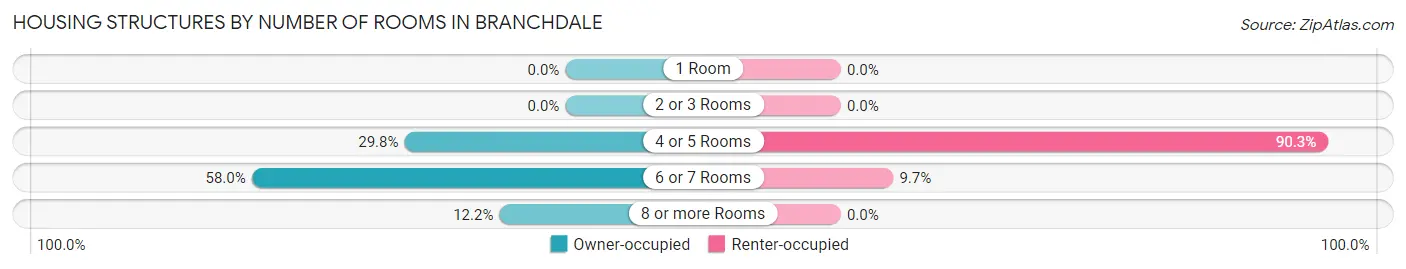 Housing Structures by Number of Rooms in Branchdale