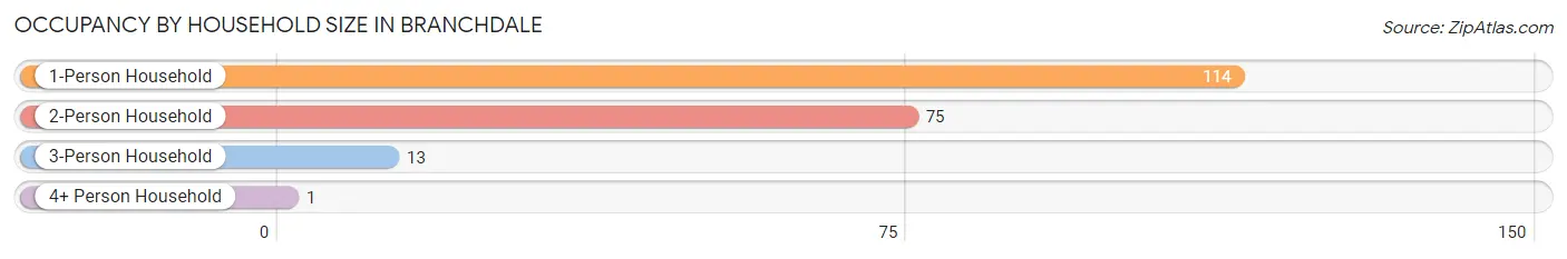 Occupancy by Household Size in Branchdale