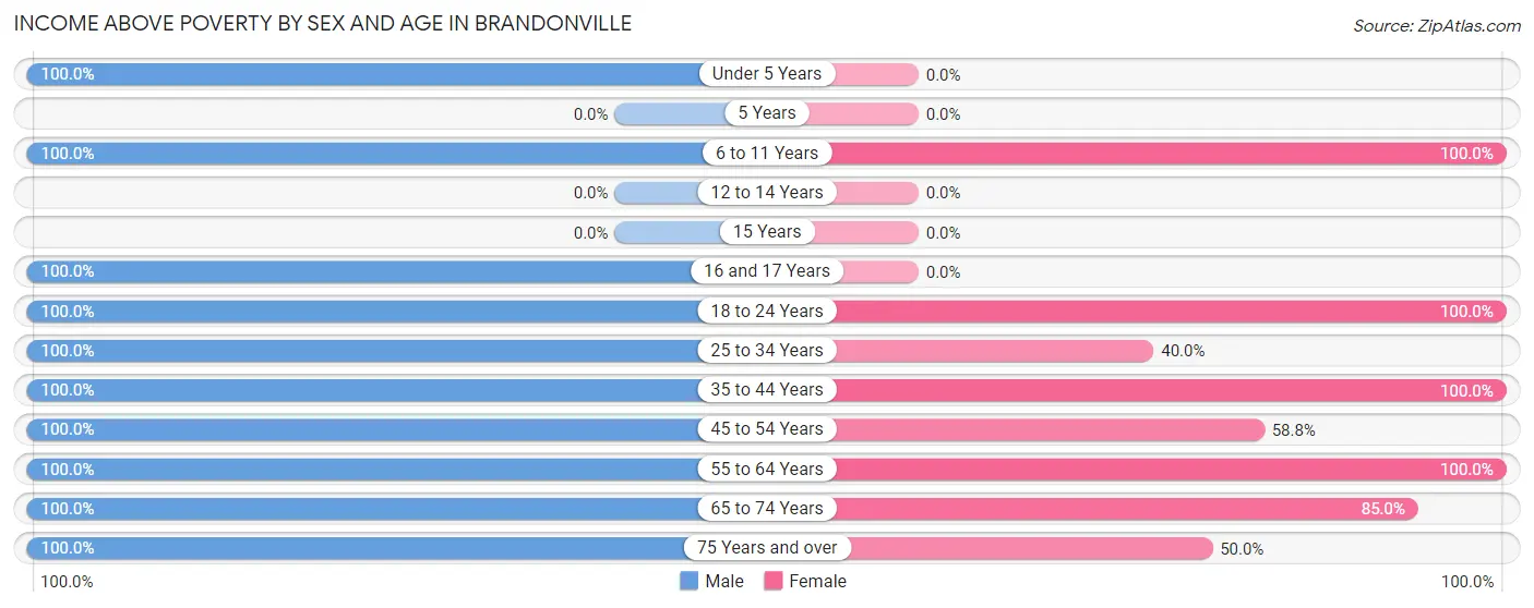 Income Above Poverty by Sex and Age in Brandonville